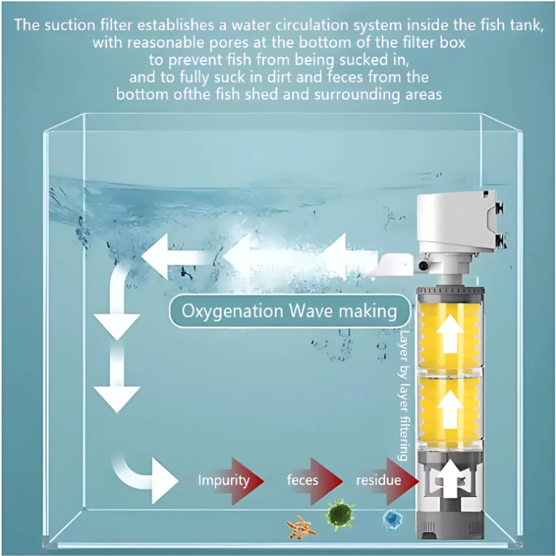 AquariumFilter Funktionsprinzip: Ansaugung, Filterung und Sauerstoffanreicherung im Aquarium